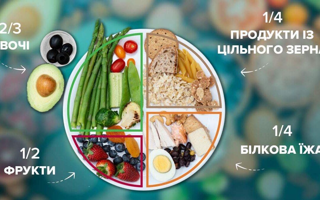 Тарілка здорового харчування