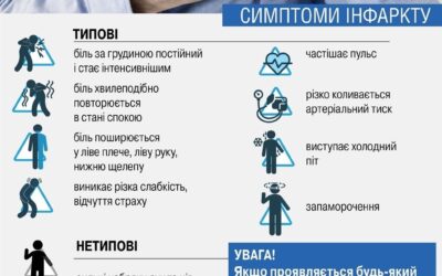 Симптоми інфаркту