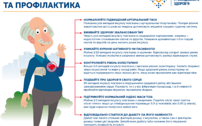 Ішемія: фактори ризику та профілактика